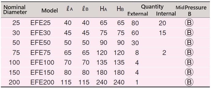 90 Degrees Elbow Spec Table
