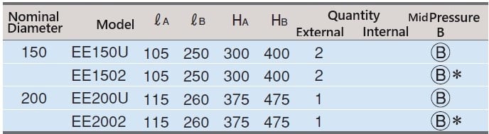 90 Degrees One Side Elbow Spec Table