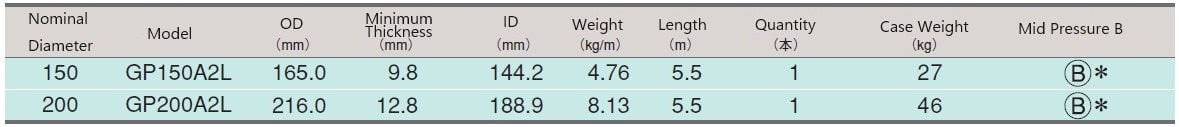 Pipe No.2 Spec Table