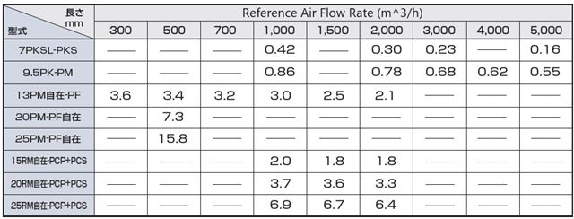 City Gas Reference Air Flow Rate