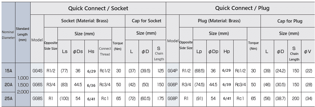 Gas Hose Table for City Gas